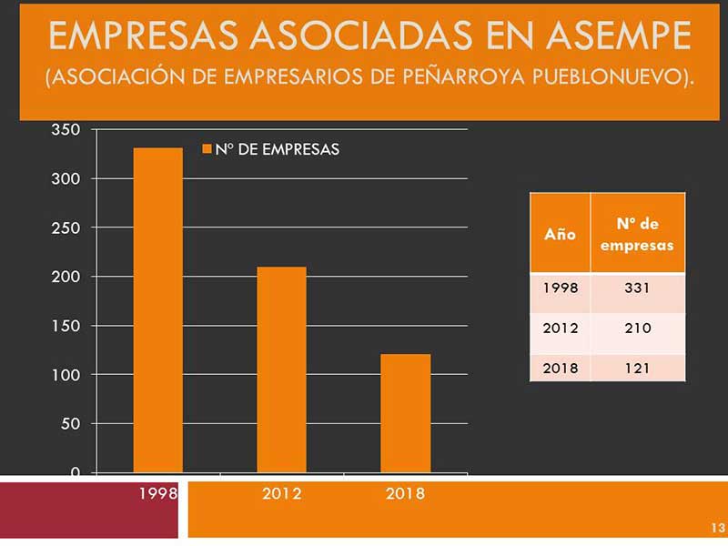 Cae el nmero de empresas en Pearroya Pueblonuevo