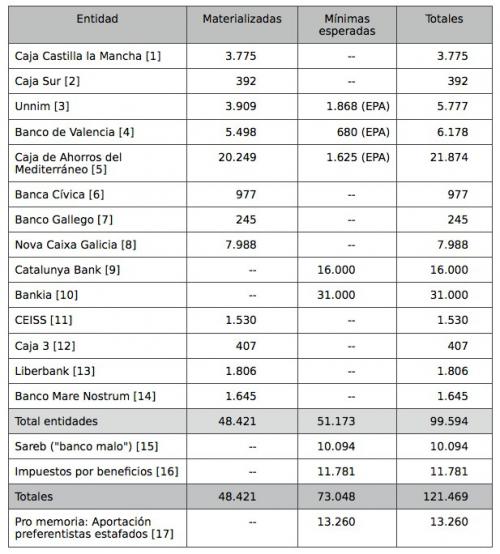 Cifras en millones de euros de las p�rdidas de dinero p�blico en el rescate bancario